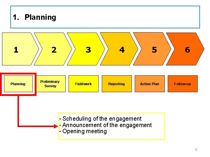 1. Planning 1 Planning 2 Preliminary Survey • • • 3 4 Fieldwork Reporting