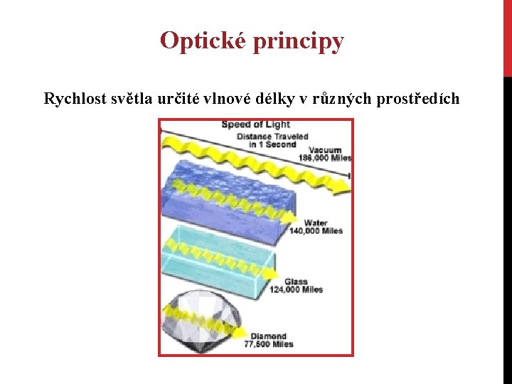 Optické principy Rychlost světla určité vlnové délky v různých prostředích 