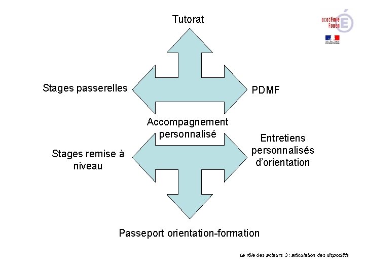 Tutorat Stages passerelles PDMF Accompagnement personnalisé Stages remise à niveau Entretiens personnalisés d’orientation Passeport