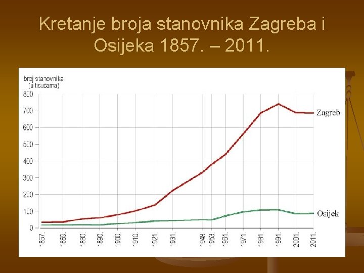 Kretanje broja stanovnika Zagreba i Osijeka 1857. – 2011. 