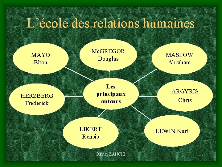 L’école des relations humaines MAYO Elton HERZBERG Frederick Mc. GREGOR Douglas Les principaux auteurs