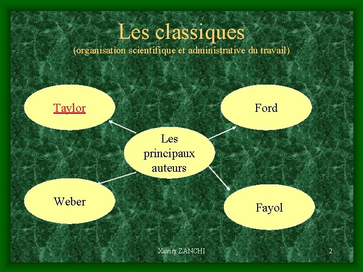Les classiques (organisation scientifique et administrative du travail) Taylor Ford Les principaux auteurs Weber