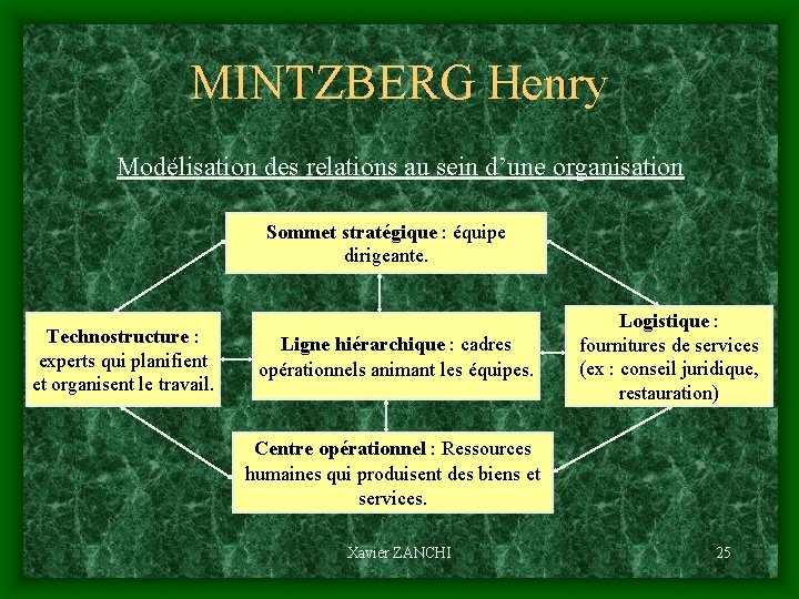 MINTZBERG Henry Modélisation des relations au sein d’une organisation Sommet stratégique : équipe dirigeante.