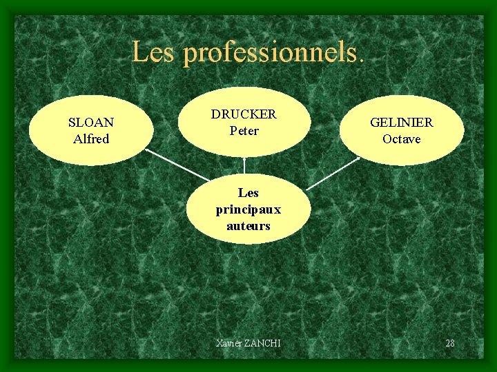 Les professionnels. SLOAN Alfred DRUCKER Peter GELINIER Octave Les principaux auteurs Xavier ZANCHI 28