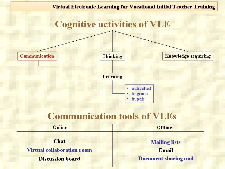 Virtual Electronic Learning for Vocational Initial Teacher Training Cognitive activities of VLE Communication Knowledge