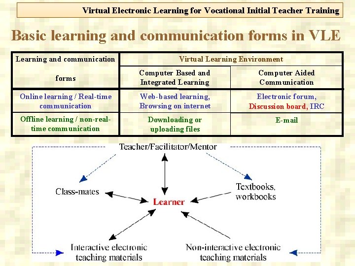 Virtual Electronic Learning for Vocational Initial Teacher Training Basic learning and communication forms in