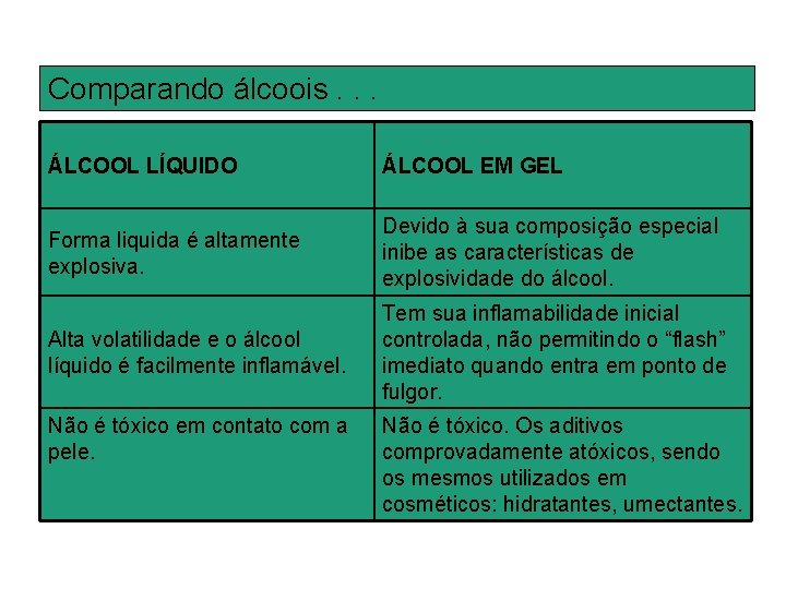 Comparando álcoois. . . ÁLCOOL LÍQUIDO ÁLCOOL EM GEL Forma liquida é altamente explosiva.