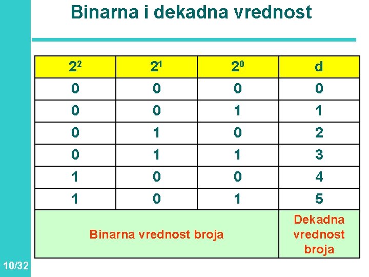 Binarna i dekadna vrednost 22 21 20 d 0 0 0 1 1 0