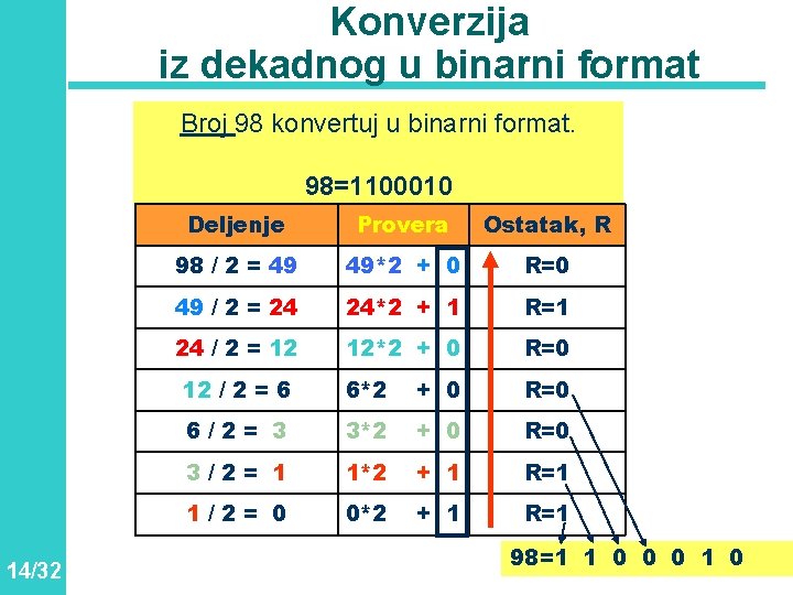 Konverzija iz dekadnog u binarni format Broj 98 konvertuj u binarni format. 98=1100010 14/32