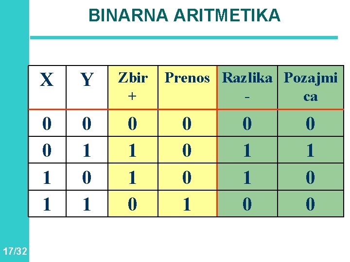 BINARNA ARITMETIKA 17/32 X Y Zbir + 0 0 1 1 0 1 0