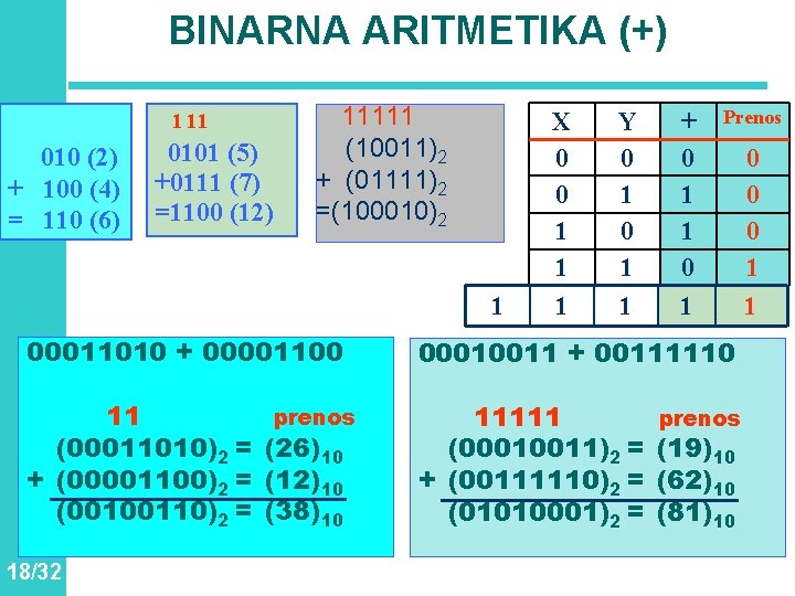 BINARNA ARITMETIKA (+) 1 11 010 (2) + 100 (4) = 110 (6) 11111