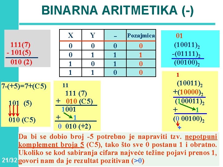 BINARNA ARITMETIKA (-) 111(7) - 101(5) 010 (2) X 0 0 1 1 Y