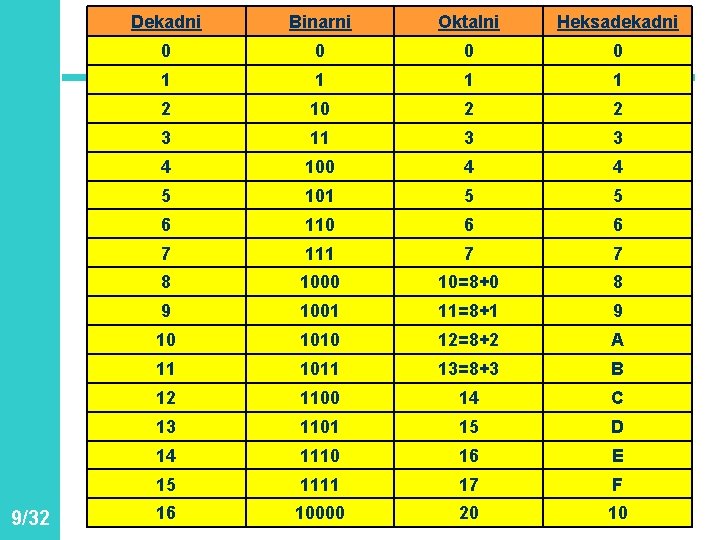 9/32 Dekadni Binarni Oktalni Heksadekadni 0 0 1 1 2 10 2 2 3