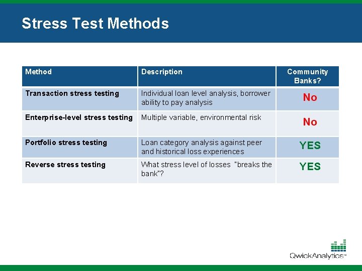 Stress Test Methods Method Description Community Banks? Transaction stress testing Individual loan level analysis,