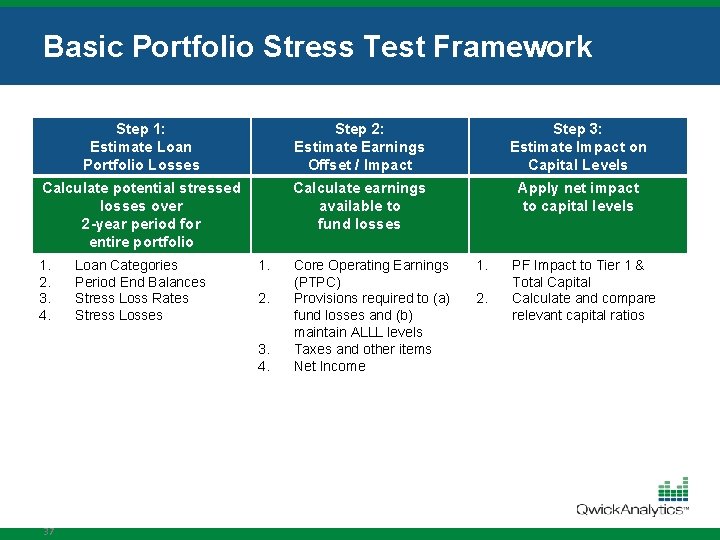 Basic Portfolio Stress Test Framework Step 1: Estimate Loan Portfolio Losses Calculate potential stressed