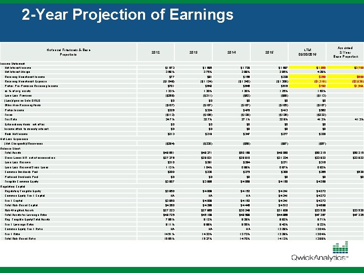 2 -Year Projection of Earnings Historical Financials & Base Projections Income Statement Net Interest