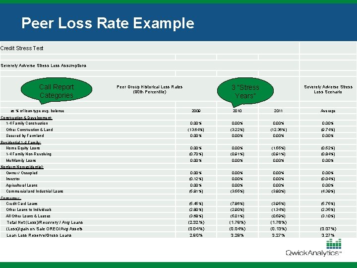 Peer Loss Rate Example Credit Stress Test Severely Adverse Stress Loss Assumptions Call Report