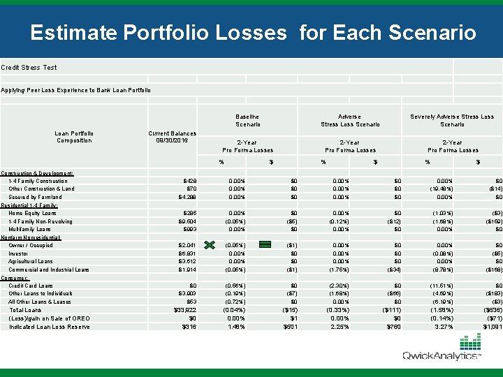Estimate Portfolio Losses for Each Scenario Credit Stress Test Applying Peer Loss Experience to