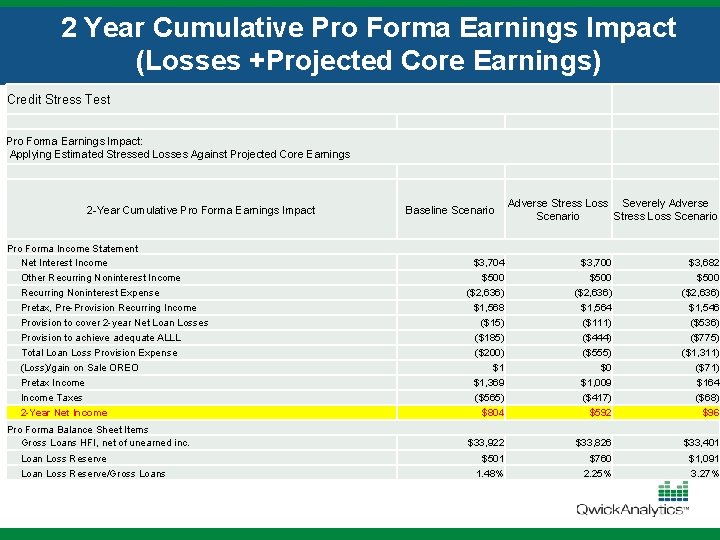 2 Year Cumulative Pro Forma Earnings Impact (Losses +Projected Core Earnings) Credit Stress Test