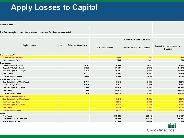 Apply Losses to Capital Credit Stress Test Pro Forma Capital Impact: How Stressed Losses