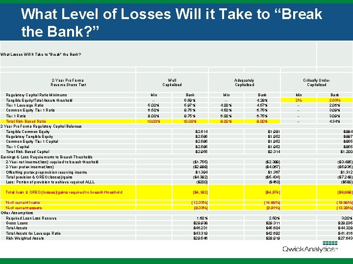 What Level of Losses Will it Take to “Break the Bank? ” What Losses