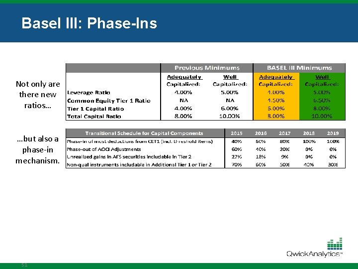 Basel III: Phase-Ins Not only are there new ratios… …but also a phase-in mechanism.
