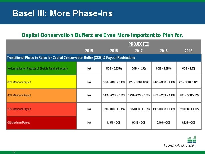 Basel III: More Phase-Ins Capital Conservation Buffers are Even More Important to Plan for.