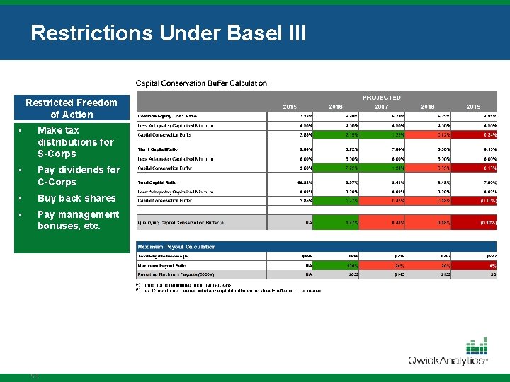 Restrictions Under Basel III Restricted Freedom of Action • Make tax distributions for S-Corps