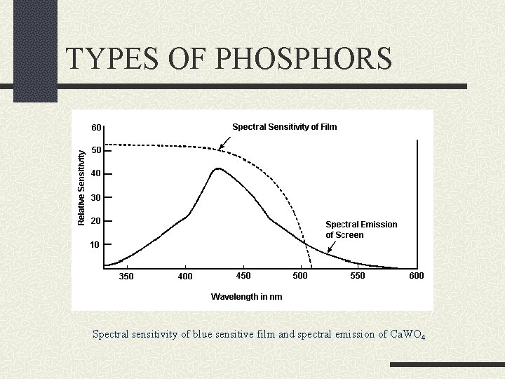 TYPES OF PHOSPHORS Spectral sensitivity of blue sensitive film and spectral emission of Ca.