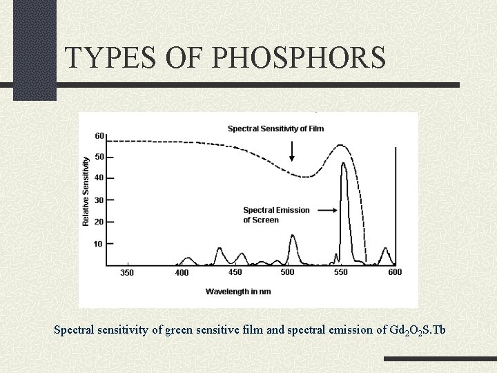TYPES OF PHOSPHORS Spectral sensitivity of green sensitive film and spectral emission of Gd