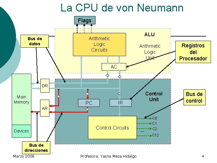 La CPU de von Neumann Flags ALU: Arithmetic Logic Circuits Bus de datos Arithmetic