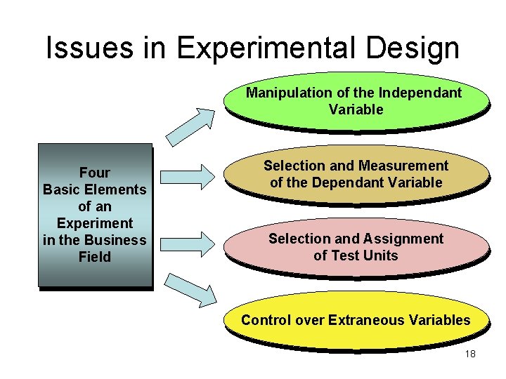 Issues in Experimental Design Manipulation of the Independant Variable Four Basic Elements of an