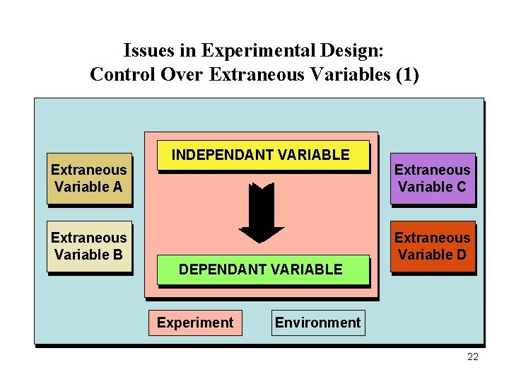 Issues in Experimental Design: Control Over Extraneous Variables (1) Extraneous Variable A Extraneous Variable