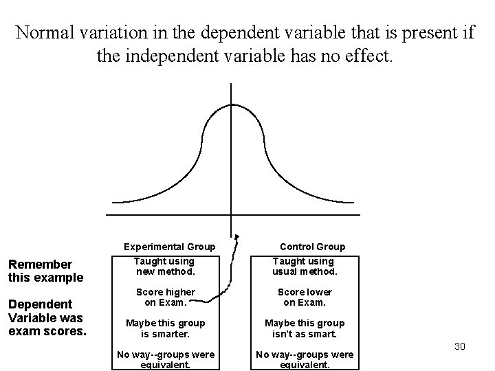 Normal variation in the dependent variable that is present if the independent variable has