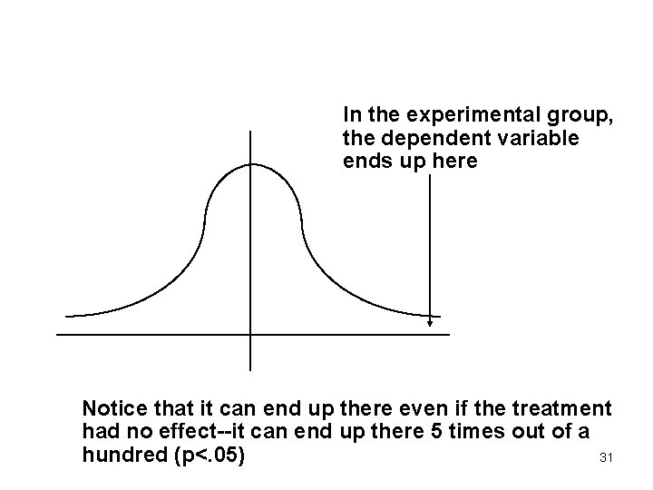 In the experimental group, the dependent variable ends up here Notice that it can