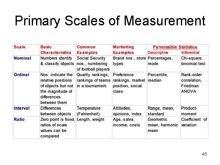 Primary Scales of Measurement 45 