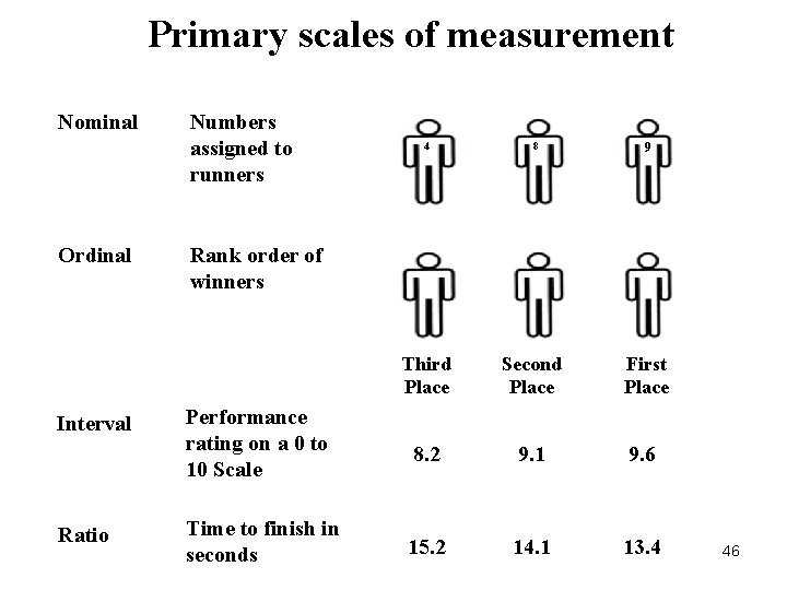 Primary scales of measurement Nominal Ordinal Interval Ratio Numbers assigned to runners 4 81