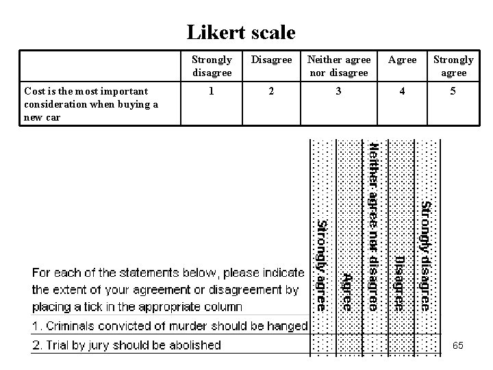 Likert scale Cost is the most important consideration when buying a new car Strongly