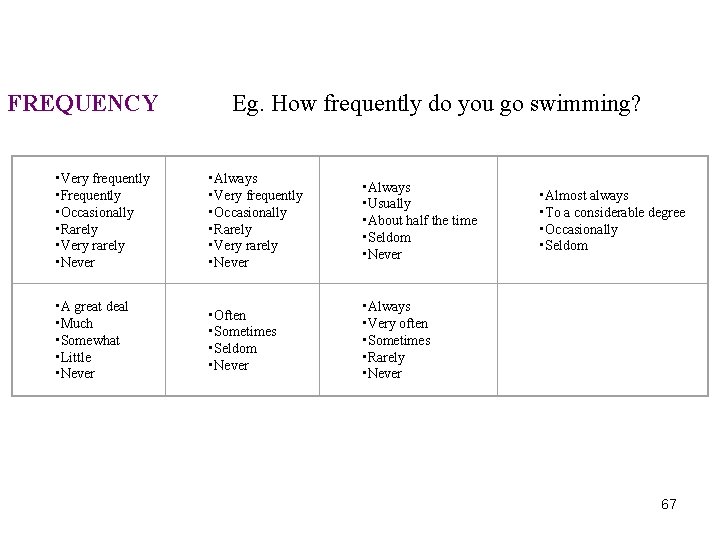FREQUENCY Eg. How frequently do you go swimming? • Very frequently • Frequently •
