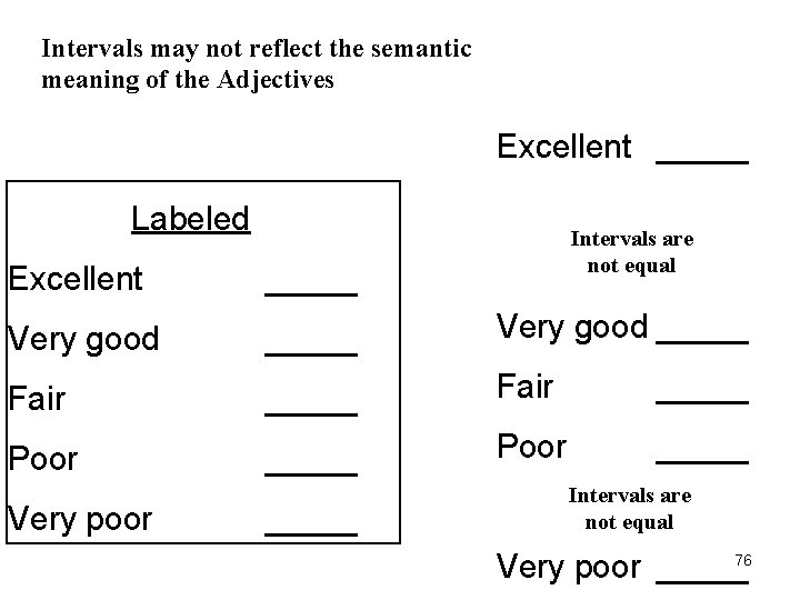Intervals may not reflect the semantic meaning of the Adjectives Excellent _____ Labeled Intervals