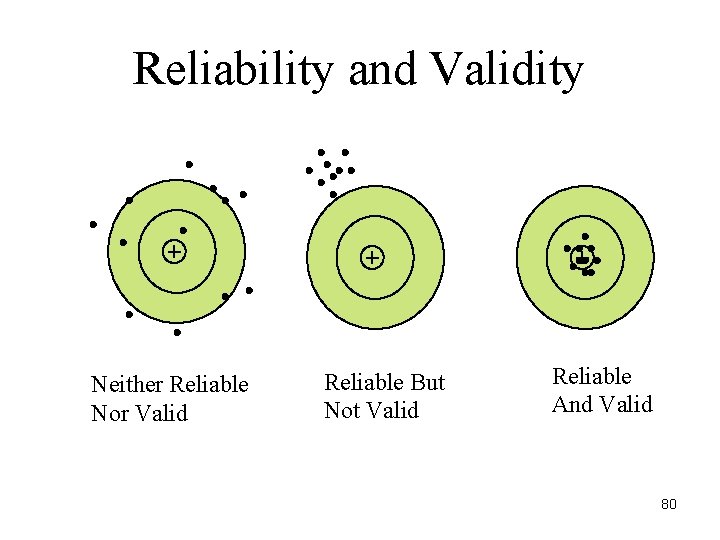 Reliability and Validity Neither Reliable Nor Valid Reliable But Not Valid Reliable And Valid