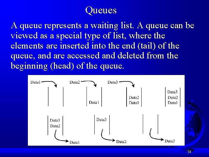 Queues A queue represents a waiting list. A queue can be viewed as a