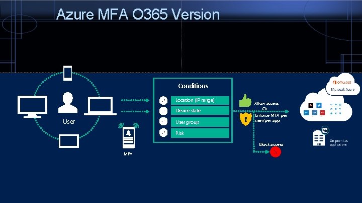 Azure MFA O 365 Version Conditions Location (IP range) Device state User group Allow