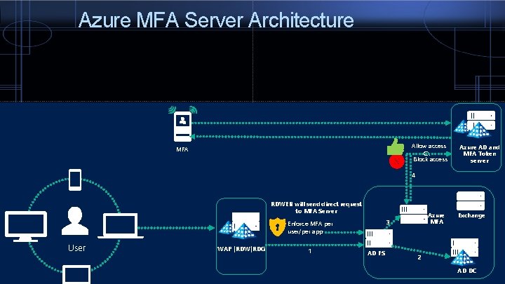 Azure MFA Server Architecture Allow access Or Block access MFA Azure AD and MFA
