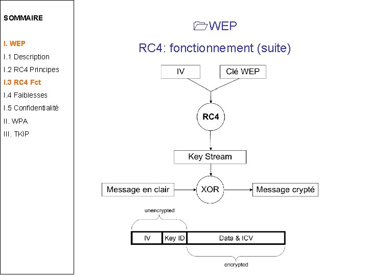 SOMMAIRE I. WEP I. 1 Description I. 2 RC 4 Principes I. 3 RC