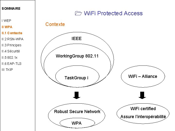 SOMMAIRE I WEP II WPA Wi. Fi Protected Access Contexte II. 1 Contexte II.