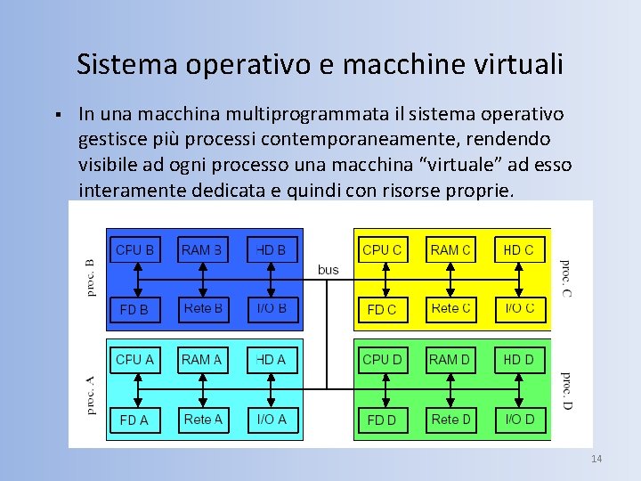 Sistema operativo e macchine virtuali § In una macchina multiprogrammata il sistema operativo gestisce