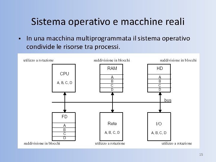 Sistema operativo e macchine reali § In una macchina multiprogrammata il sistema operativo condivide