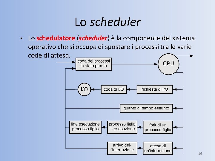 Lo scheduler § Lo schedulatore (scheduler) è la componente del sistema operativo che si