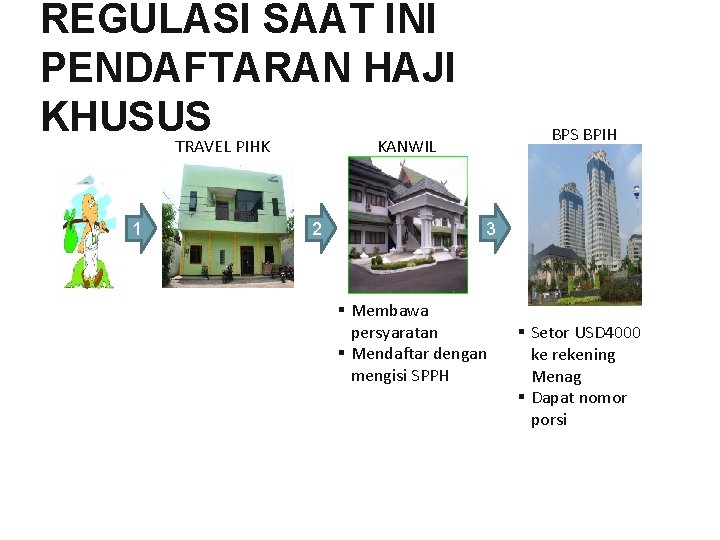 REGULASI SAAT INI PENDAFTARAN HAJI KHUSUS TRAVEL PIHK 1 BPS BPIH KANWIL 2 3